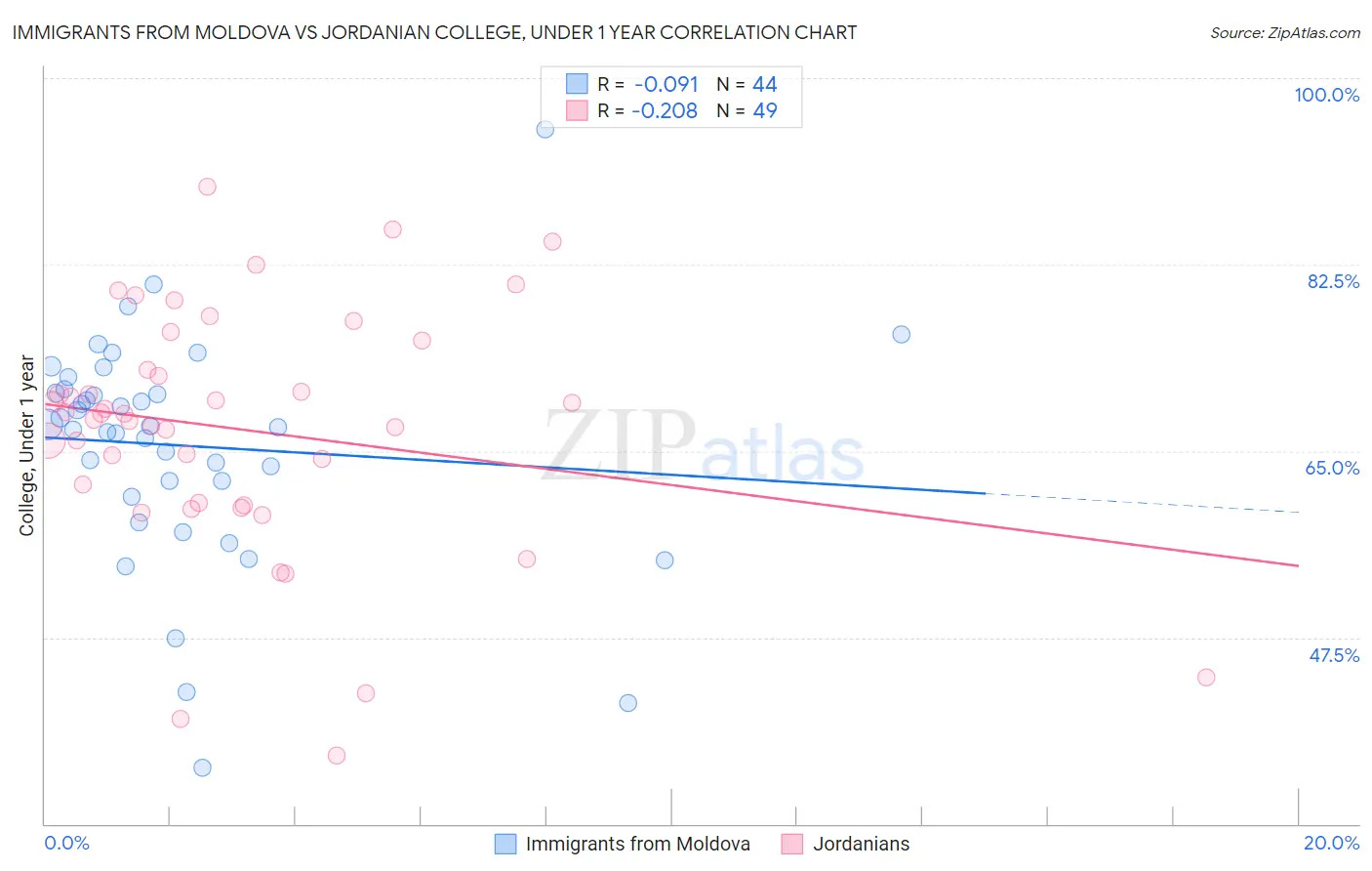 Immigrants from Moldova vs Jordanian College, Under 1 year