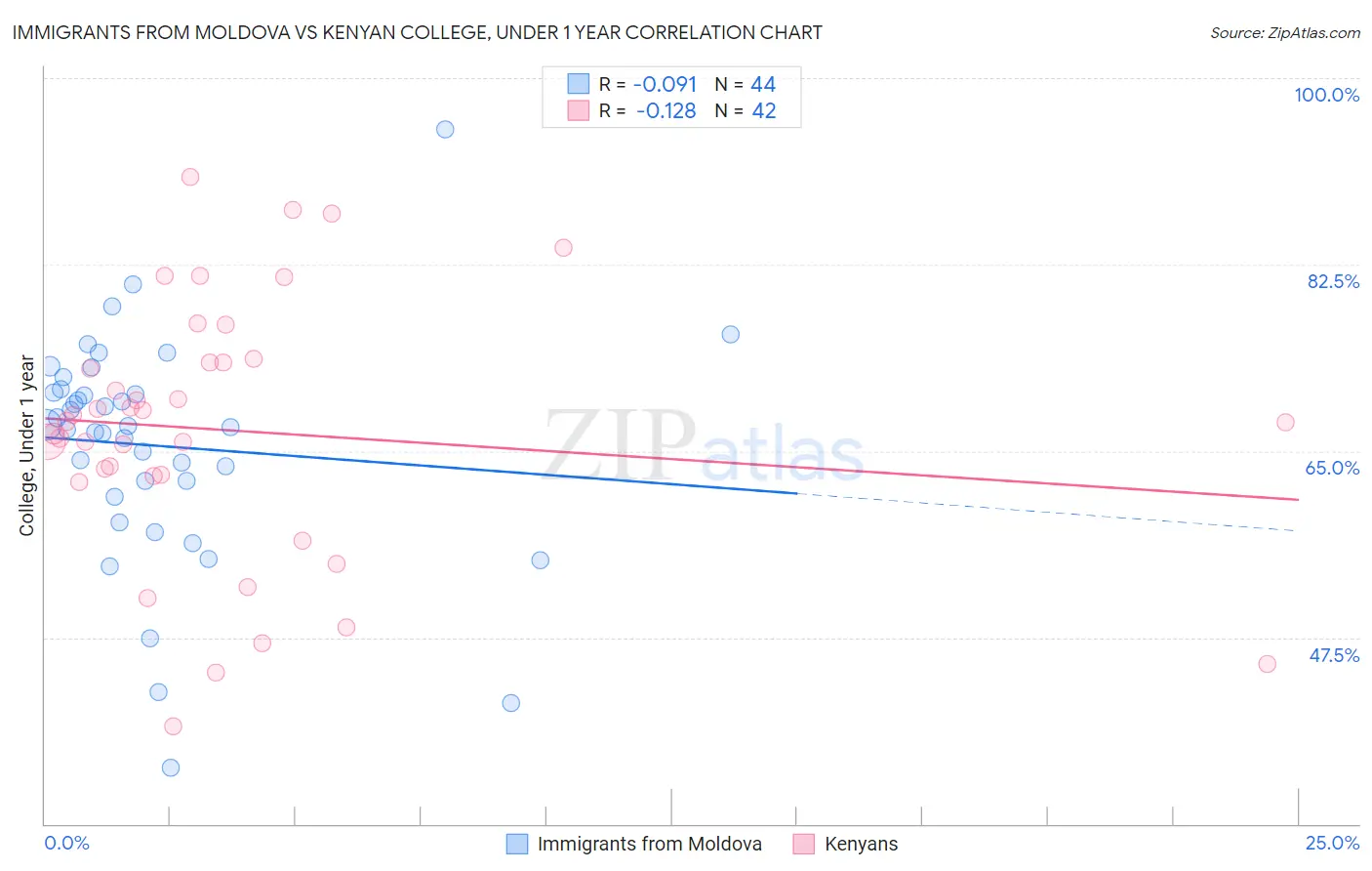 Immigrants from Moldova vs Kenyan College, Under 1 year