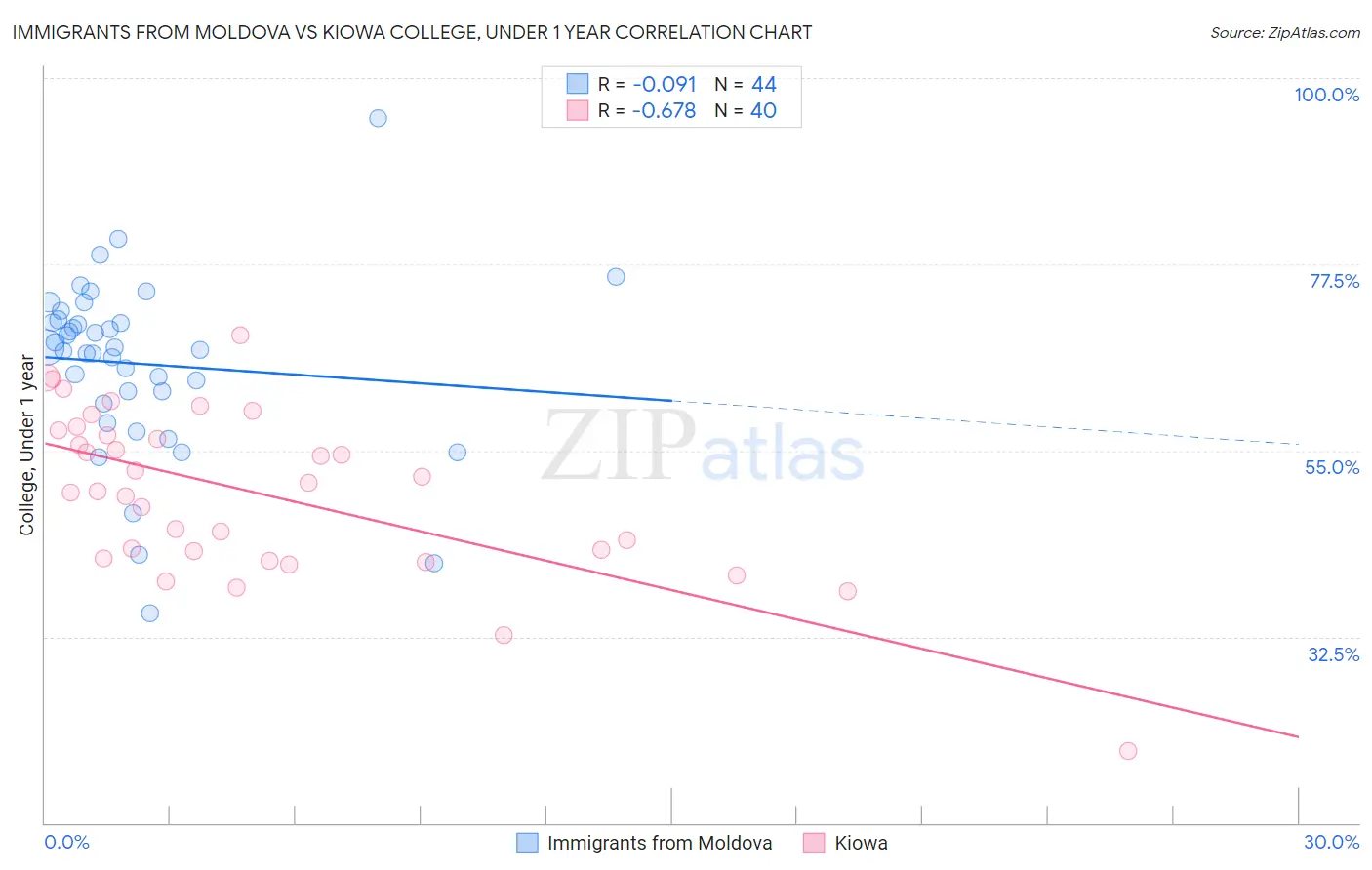 Immigrants from Moldova vs Kiowa College, Under 1 year
