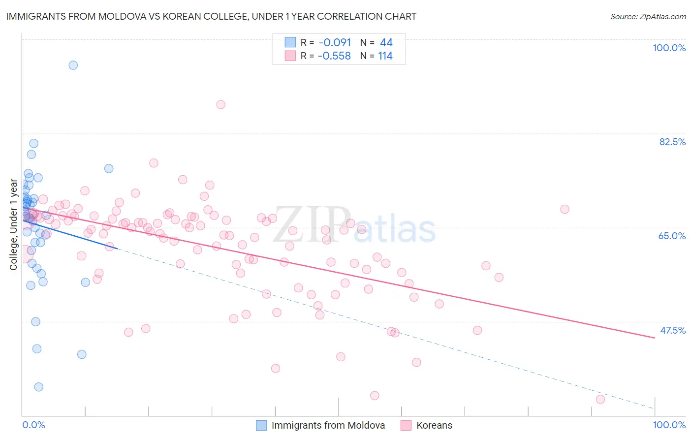 Immigrants from Moldova vs Korean College, Under 1 year