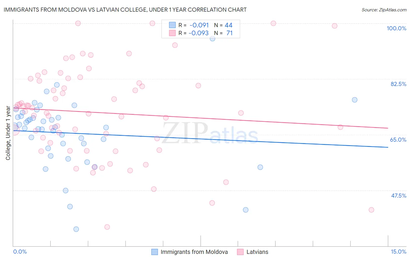 Immigrants from Moldova vs Latvian College, Under 1 year