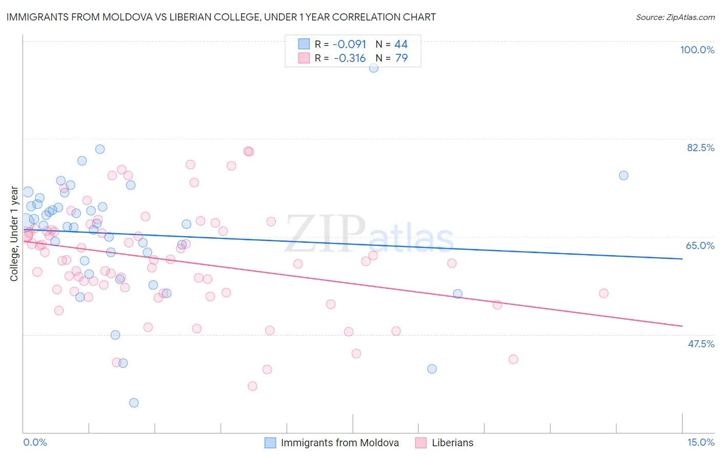 Immigrants from Moldova vs Liberian College, Under 1 year