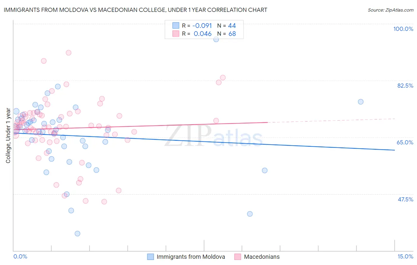Immigrants from Moldova vs Macedonian College, Under 1 year