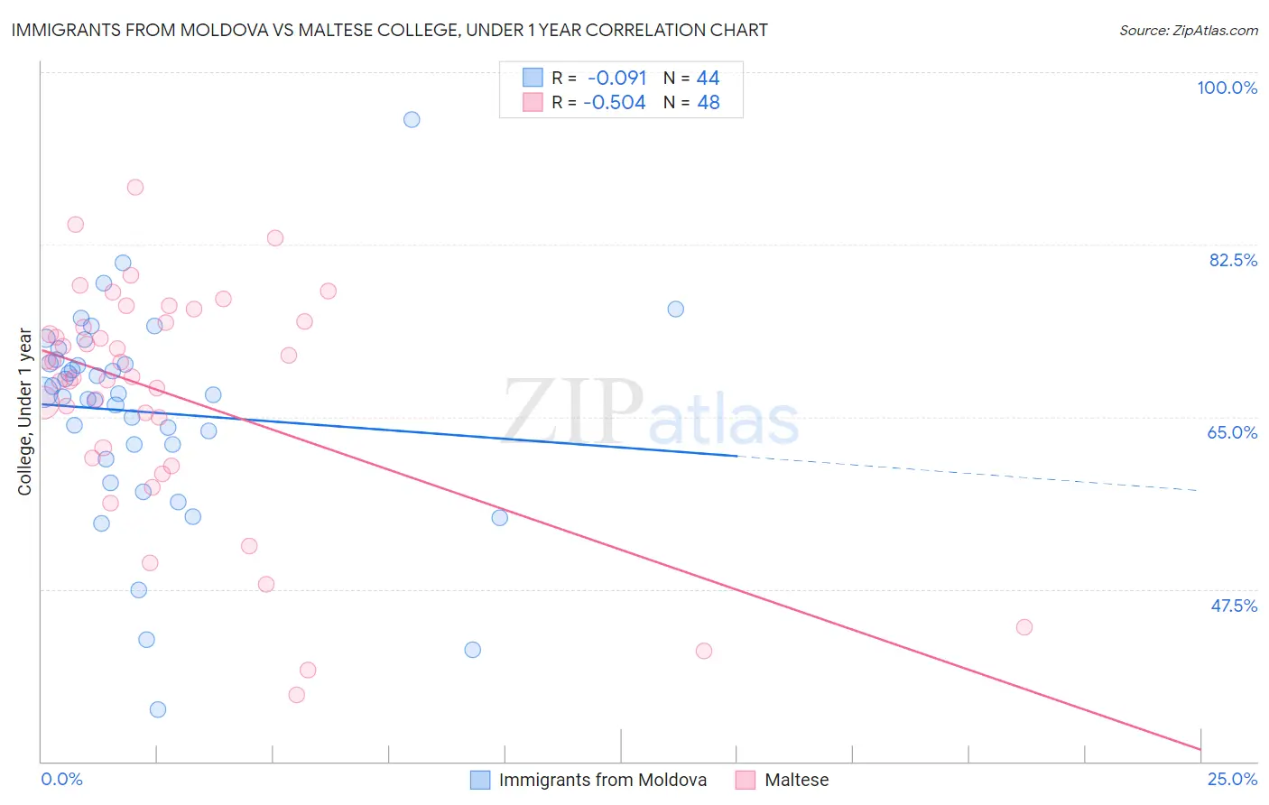 Immigrants from Moldova vs Maltese College, Under 1 year