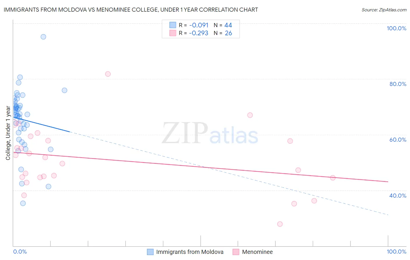 Immigrants from Moldova vs Menominee College, Under 1 year