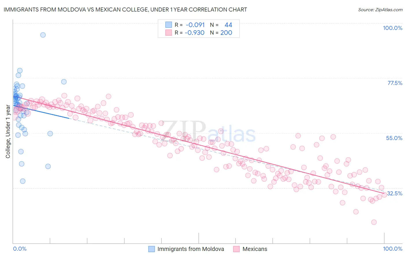 Immigrants from Moldova vs Mexican College, Under 1 year