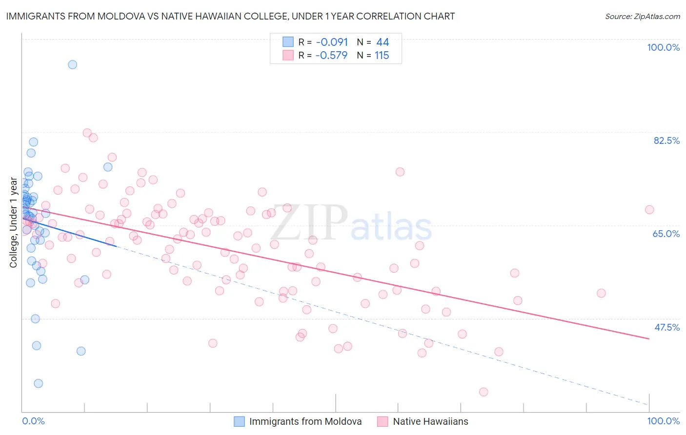 Immigrants from Moldova vs Native Hawaiian College, Under 1 year