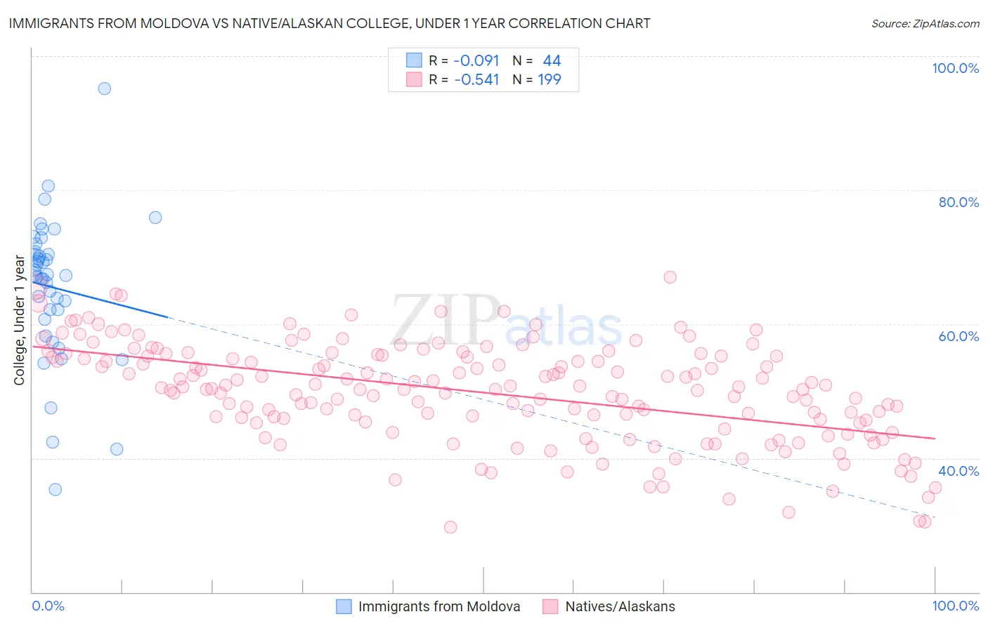 Immigrants from Moldova vs Native/Alaskan College, Under 1 year