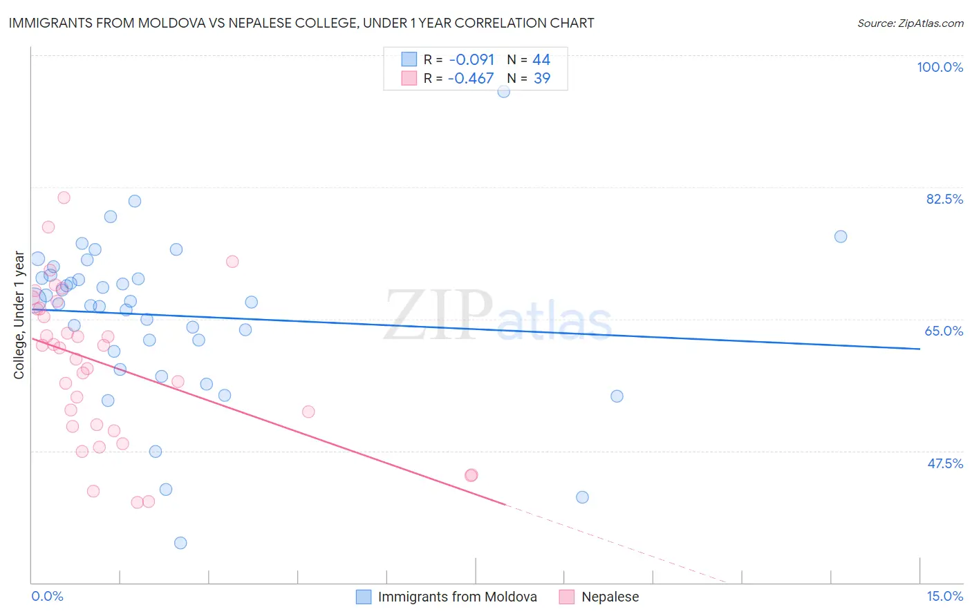 Immigrants from Moldova vs Nepalese College, Under 1 year