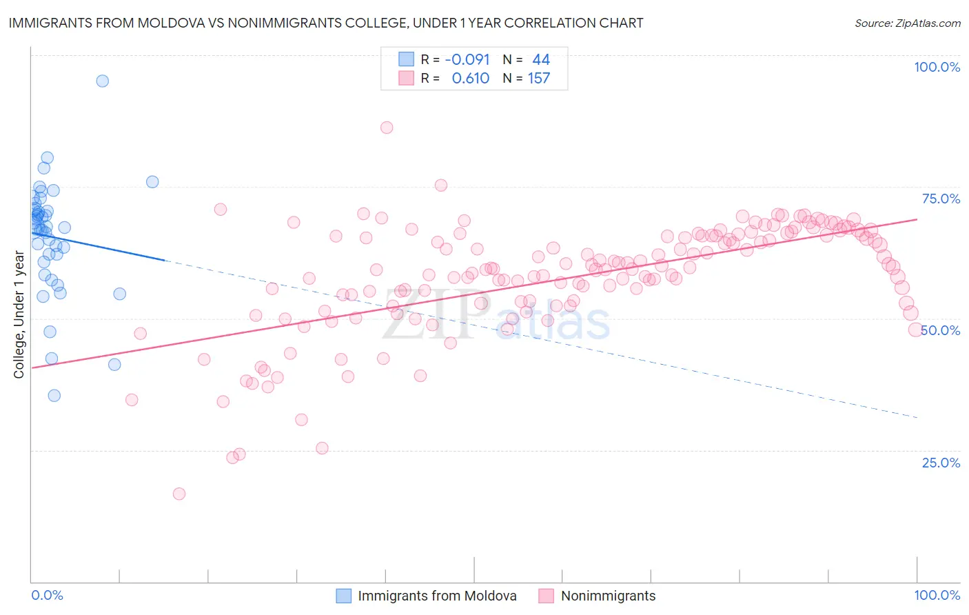 Immigrants from Moldova vs Nonimmigrants College, Under 1 year