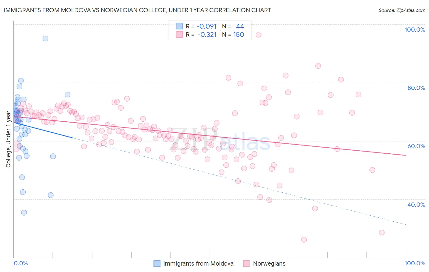 Immigrants from Moldova vs Norwegian College, Under 1 year