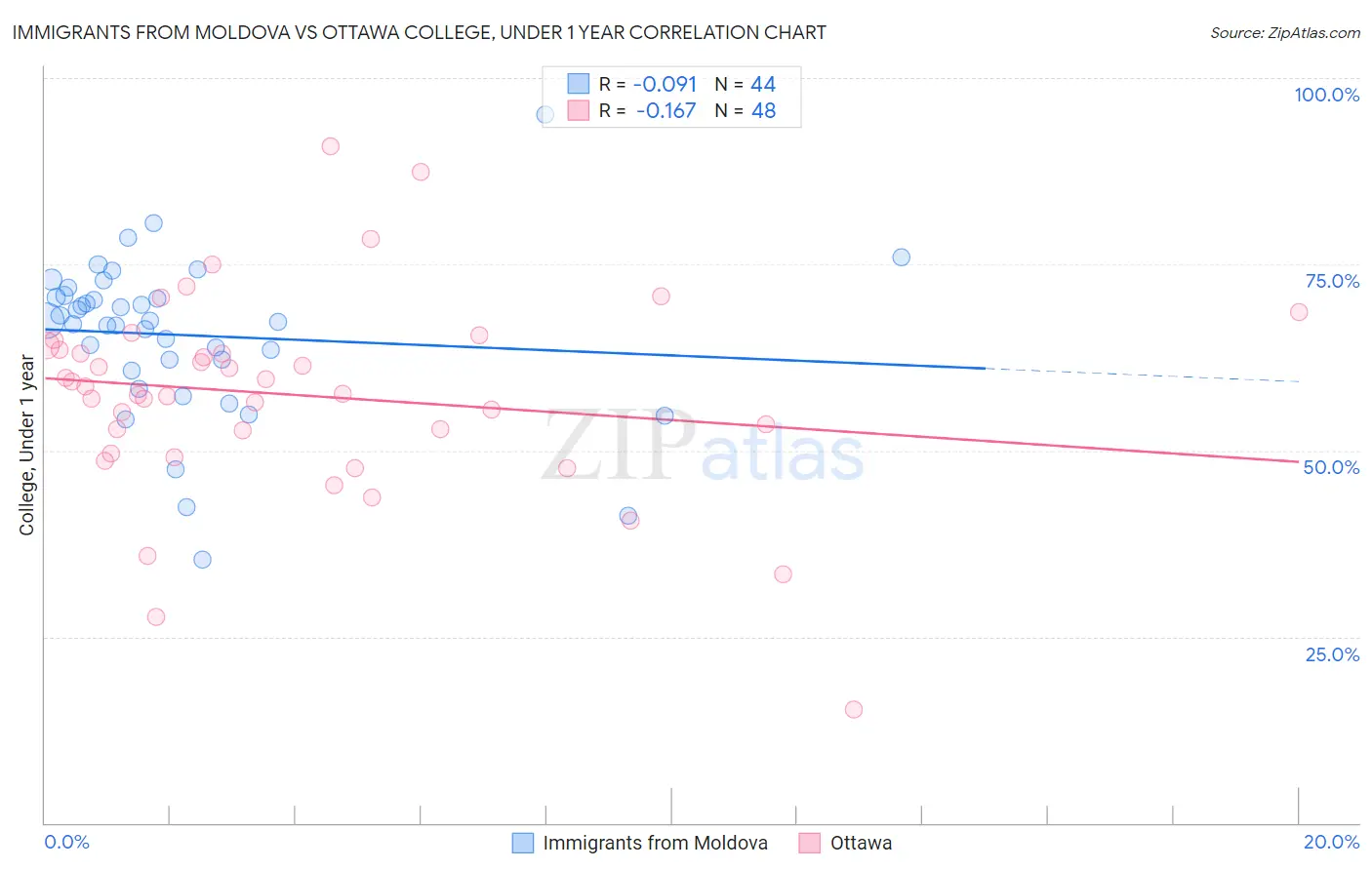 Immigrants from Moldova vs Ottawa College, Under 1 year