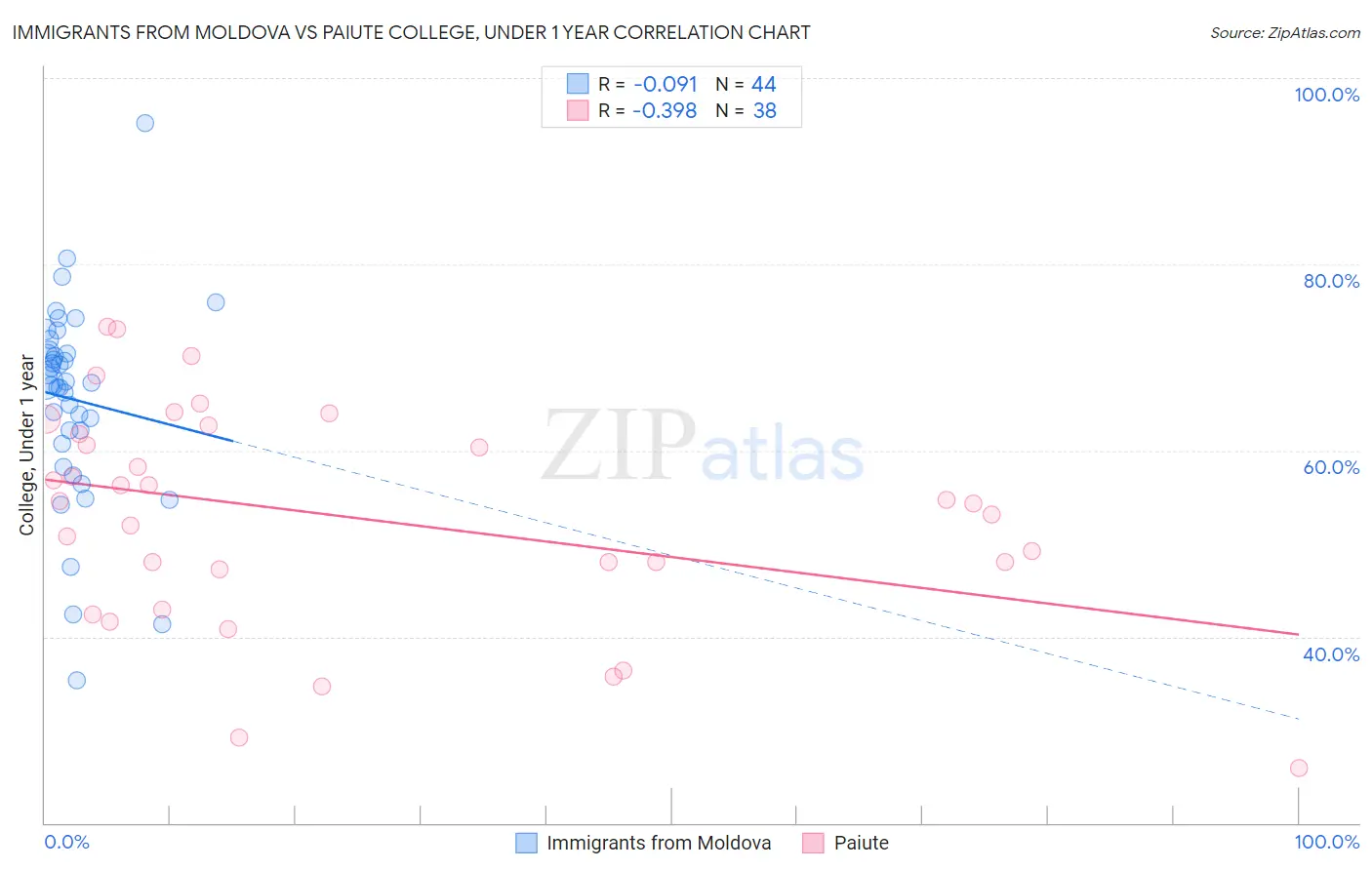 Immigrants from Moldova vs Paiute College, Under 1 year