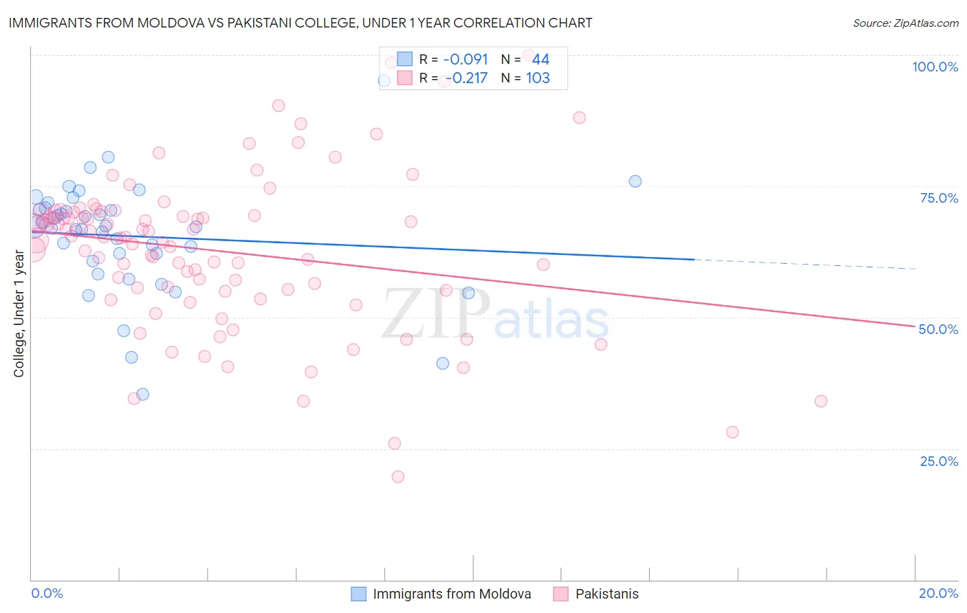 Immigrants from Moldova vs Pakistani College, Under 1 year