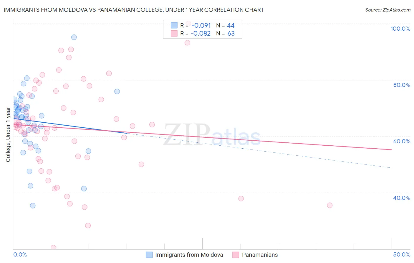 Immigrants from Moldova vs Panamanian College, Under 1 year
