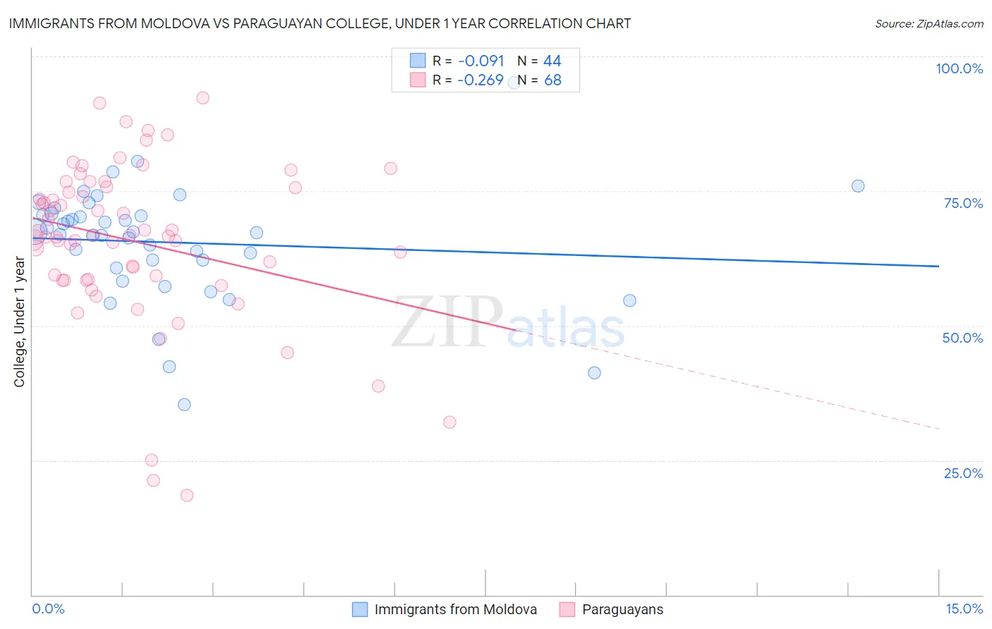 Immigrants from Moldova vs Paraguayan College, Under 1 year