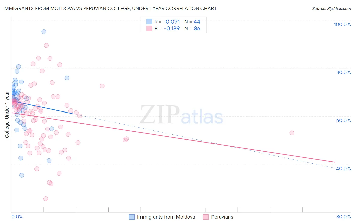 Immigrants from Moldova vs Peruvian College, Under 1 year