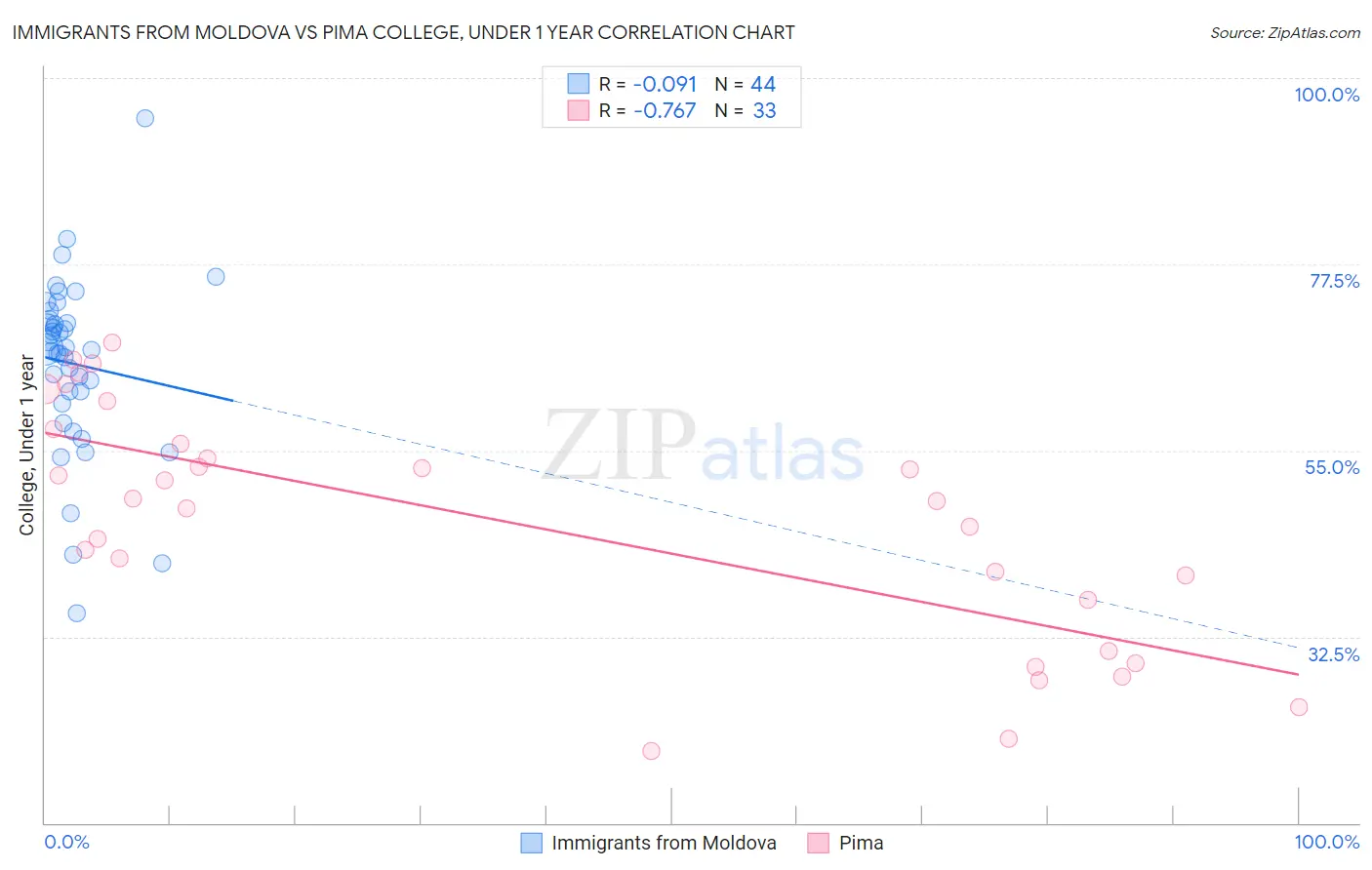 Immigrants from Moldova vs Pima College, Under 1 year