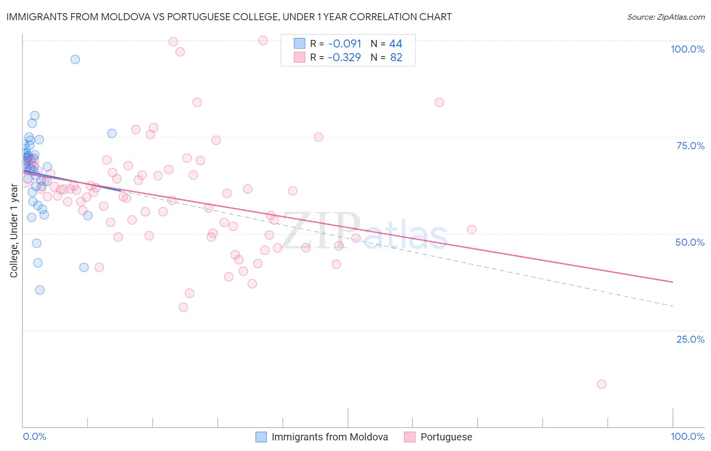 Immigrants from Moldova vs Portuguese College, Under 1 year