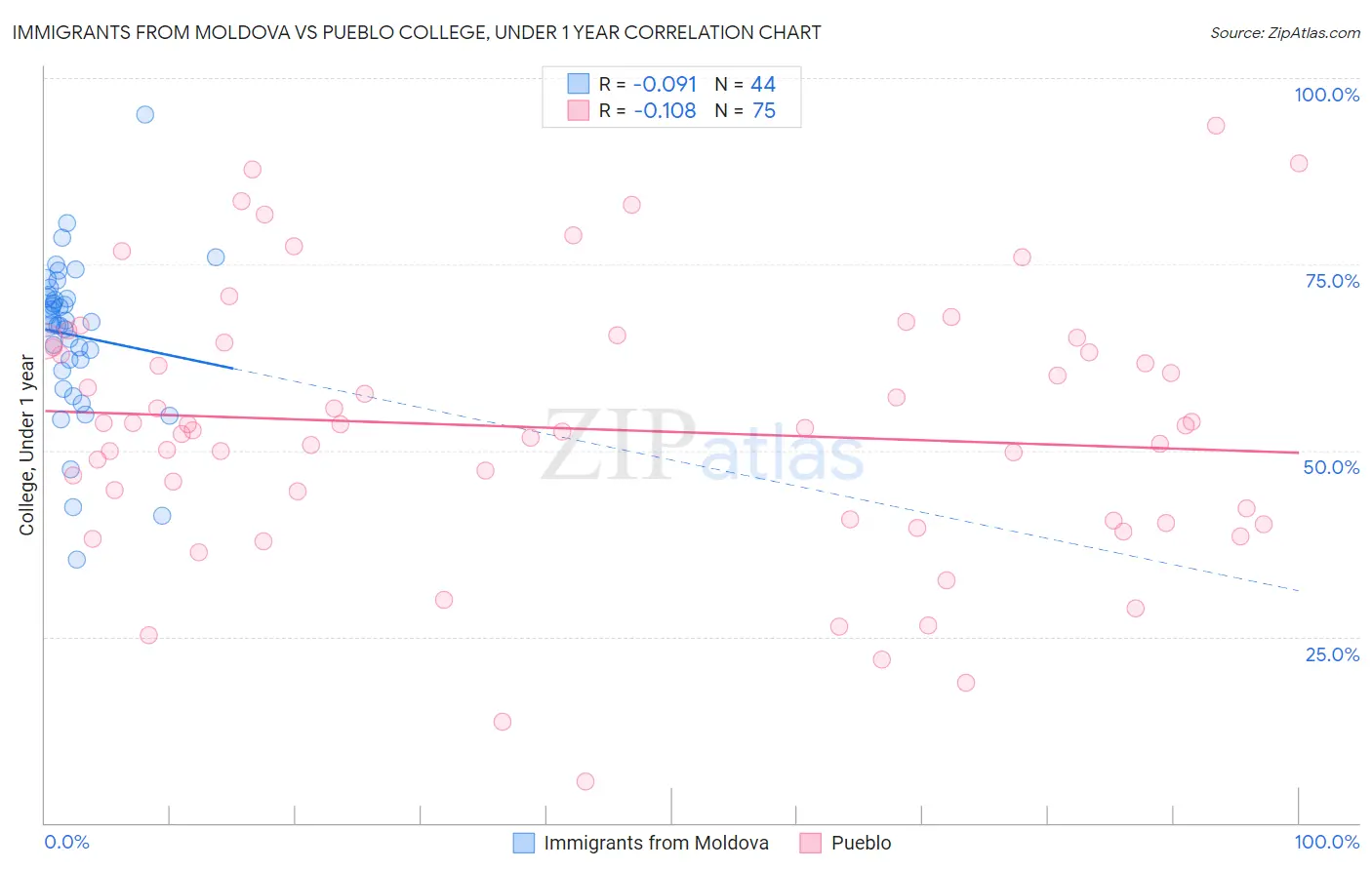 Immigrants from Moldova vs Pueblo College, Under 1 year
