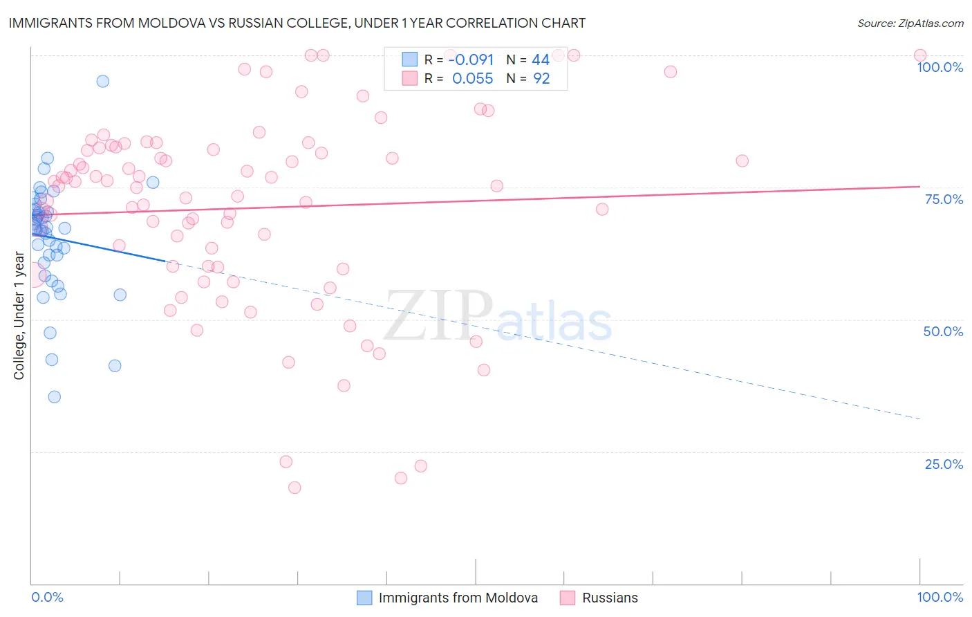 Immigrants from Moldova vs Russian College, Under 1 year