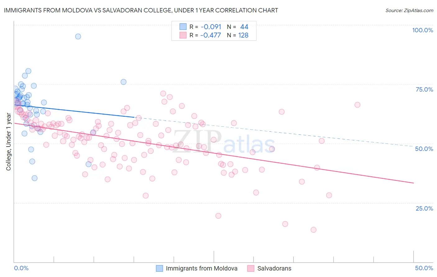 Immigrants from Moldova vs Salvadoran College, Under 1 year