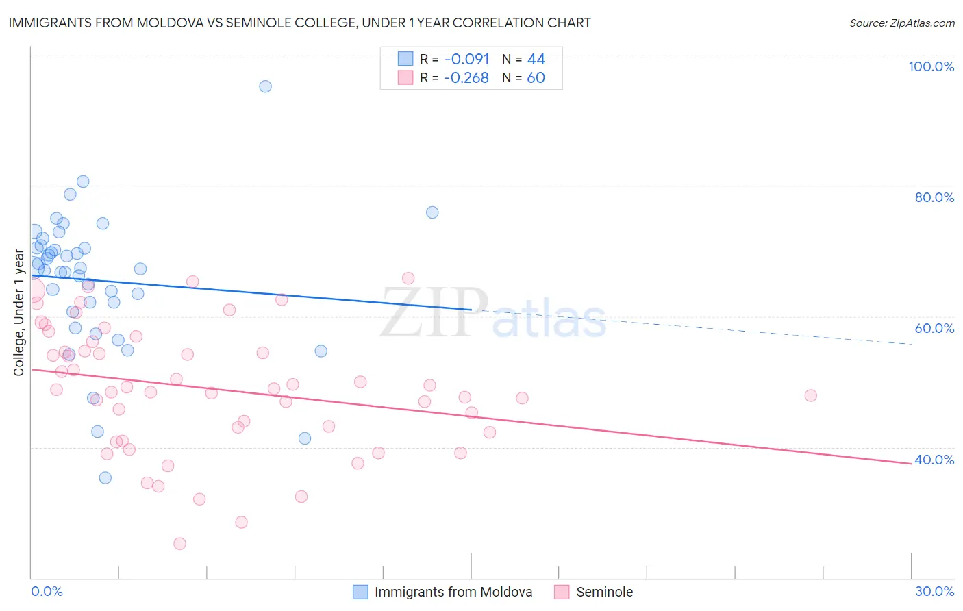 Immigrants from Moldova vs Seminole College, Under 1 year