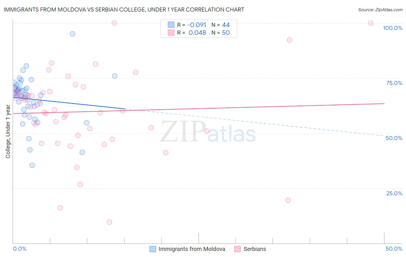 Immigrants from Moldova vs Serbian College, Under 1 year
