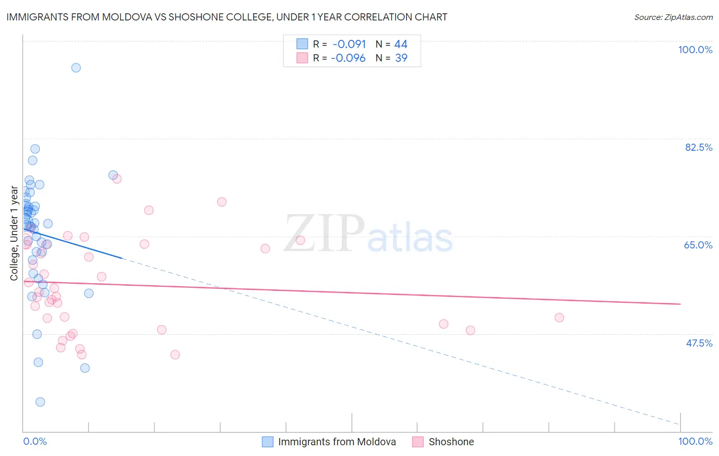 Immigrants from Moldova vs Shoshone College, Under 1 year