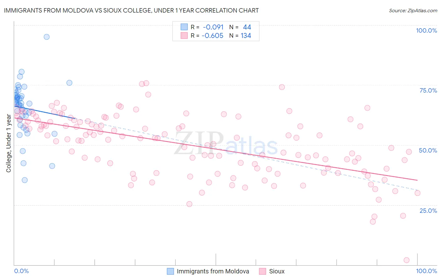 Immigrants from Moldova vs Sioux College, Under 1 year