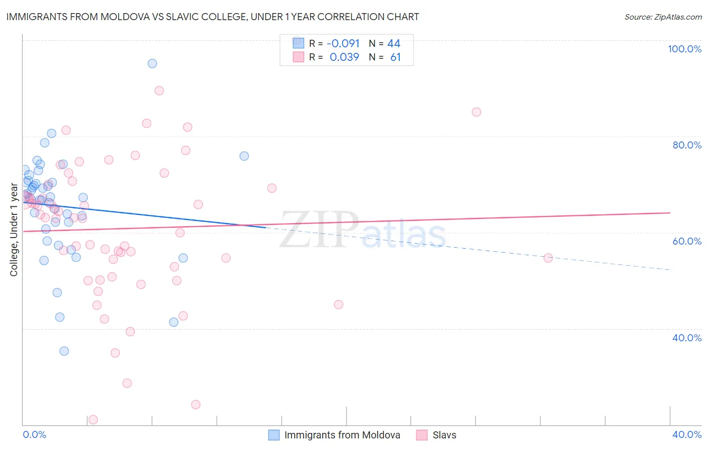 Immigrants from Moldova vs Slavic College, Under 1 year
