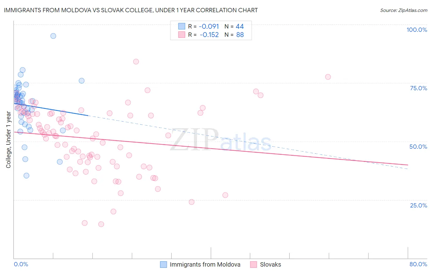 Immigrants from Moldova vs Slovak College, Under 1 year