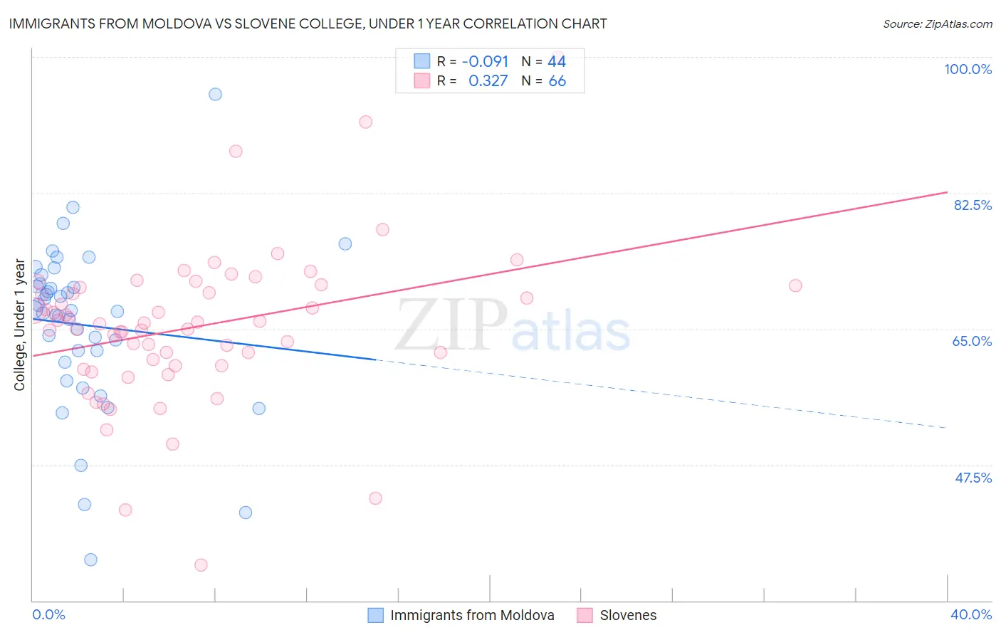 Immigrants from Moldova vs Slovene College, Under 1 year