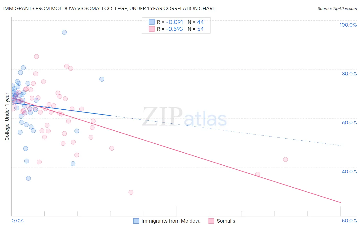 Immigrants from Moldova vs Somali College, Under 1 year