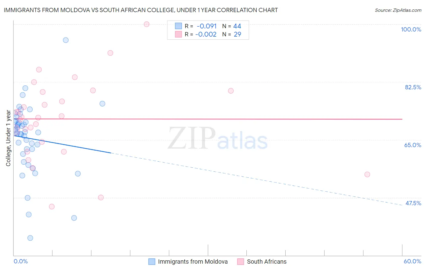 Immigrants from Moldova vs South African College, Under 1 year
