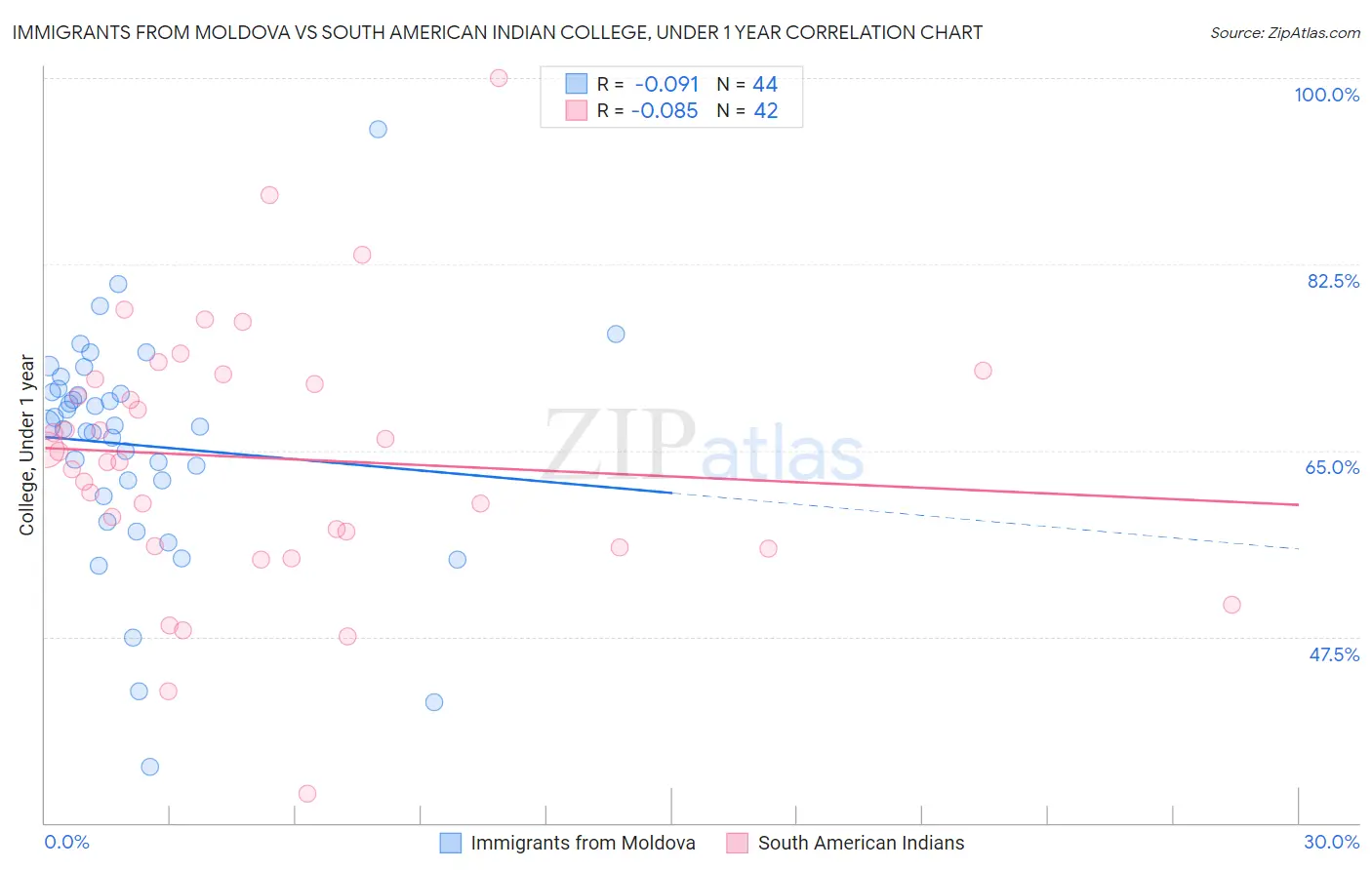 Immigrants from Moldova vs South American Indian College, Under 1 year