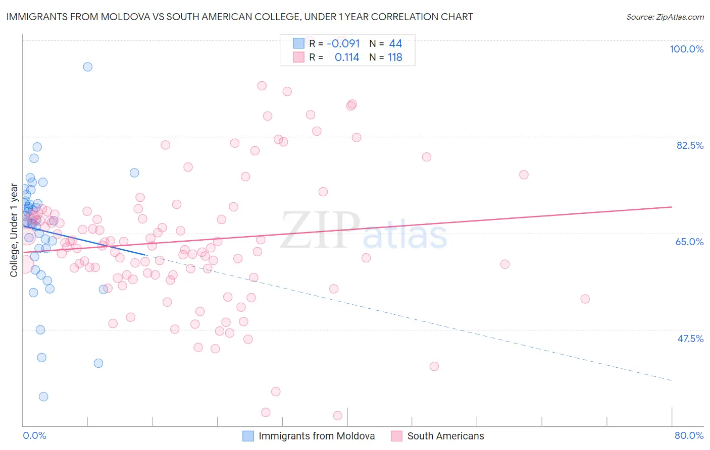Immigrants from Moldova vs South American College, Under 1 year