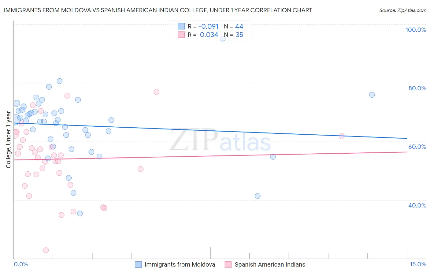 Immigrants from Moldova vs Spanish American Indian College, Under 1 year