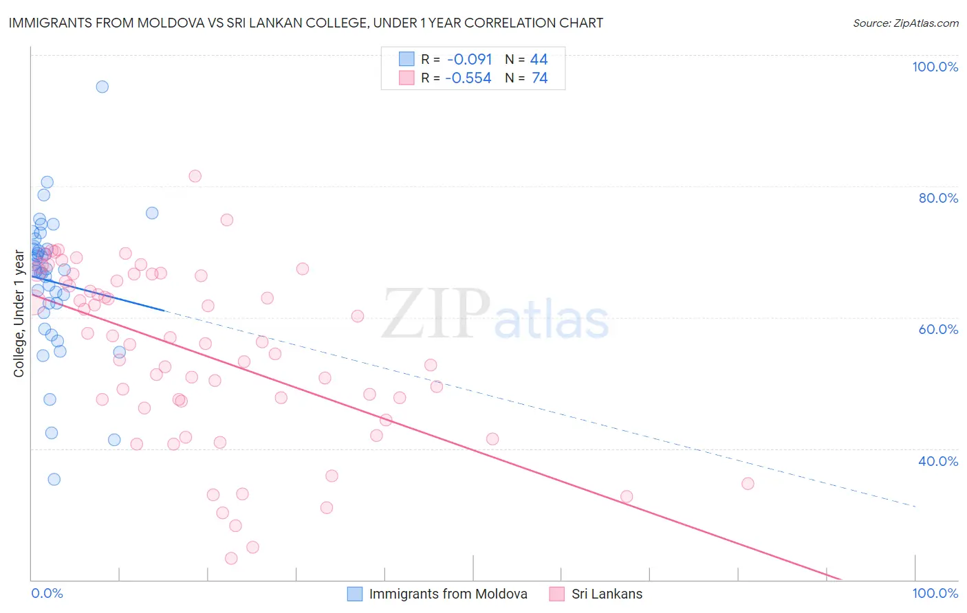 Immigrants from Moldova vs Sri Lankan College, Under 1 year