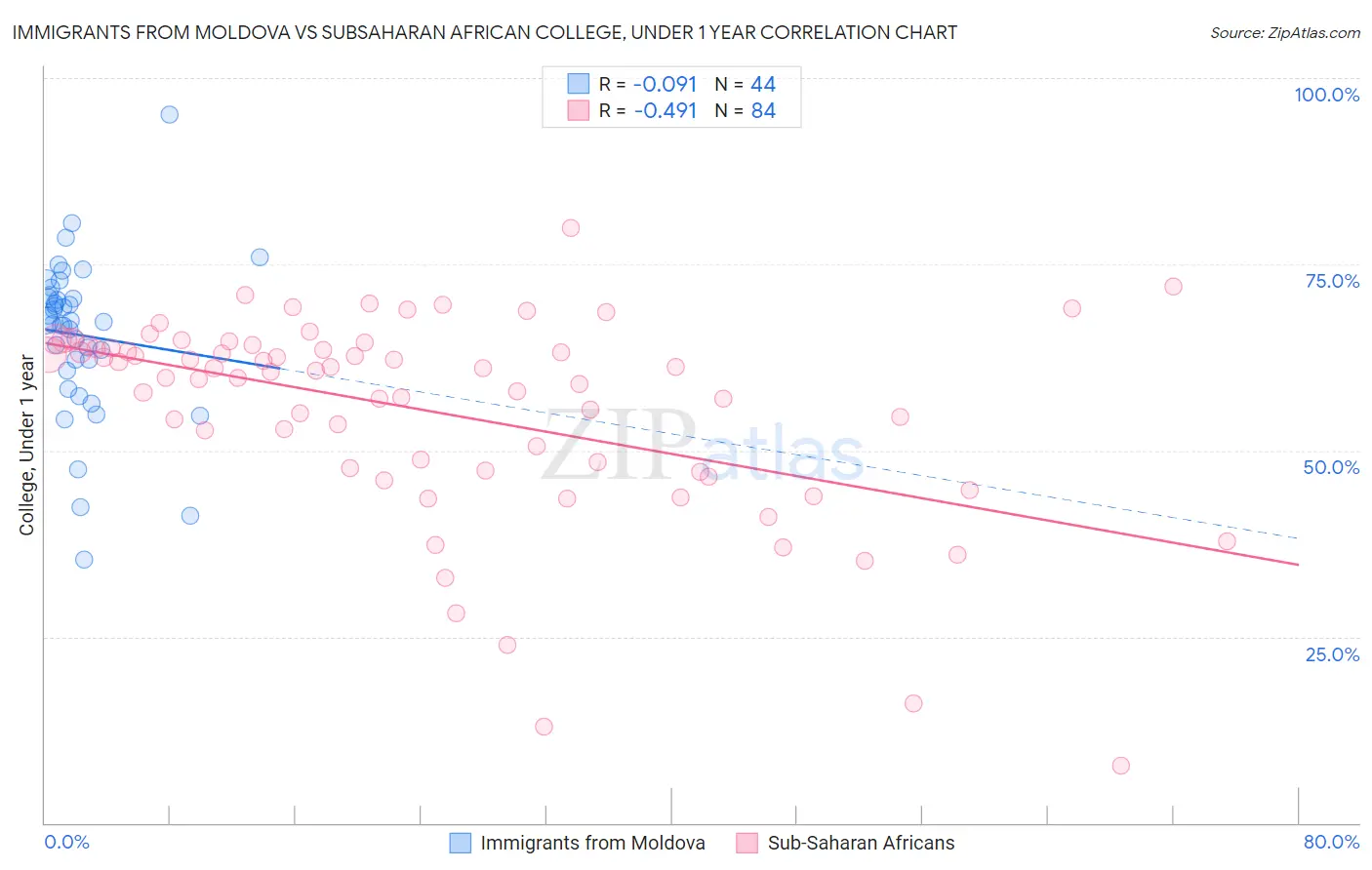 Immigrants from Moldova vs Subsaharan African College, Under 1 year