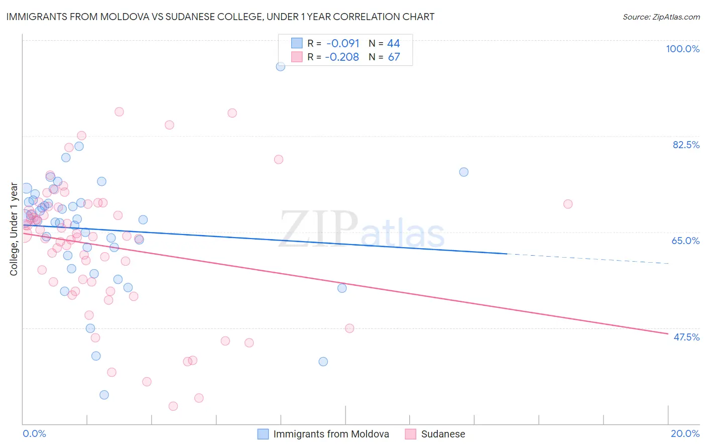 Immigrants from Moldova vs Sudanese College, Under 1 year
