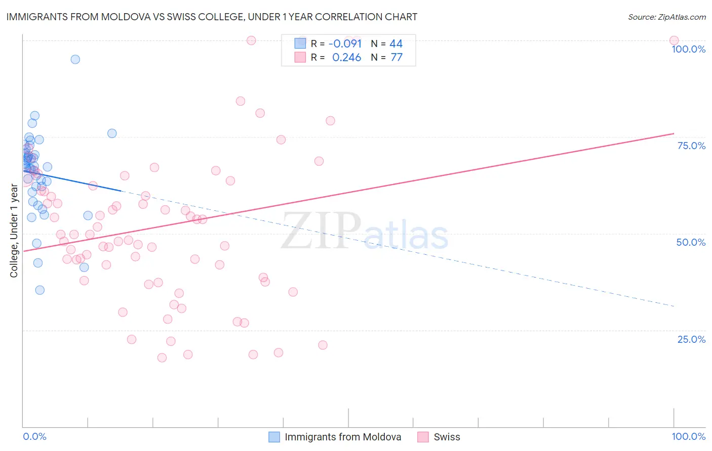 Immigrants from Moldova vs Swiss College, Under 1 year