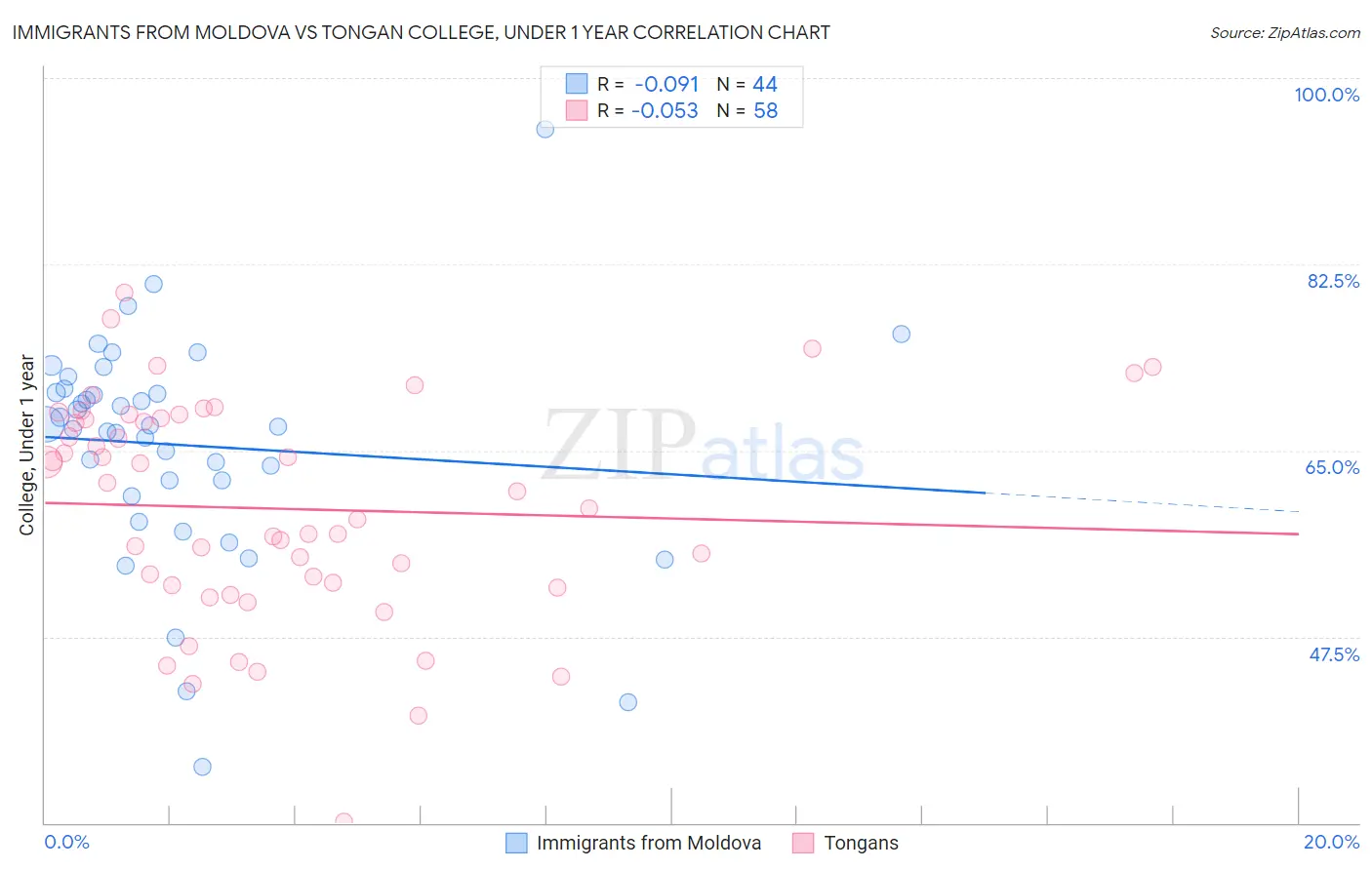 Immigrants from Moldova vs Tongan College, Under 1 year