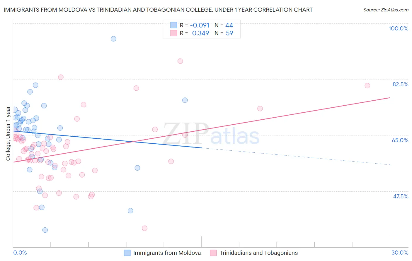 Immigrants from Moldova vs Trinidadian and Tobagonian College, Under 1 year