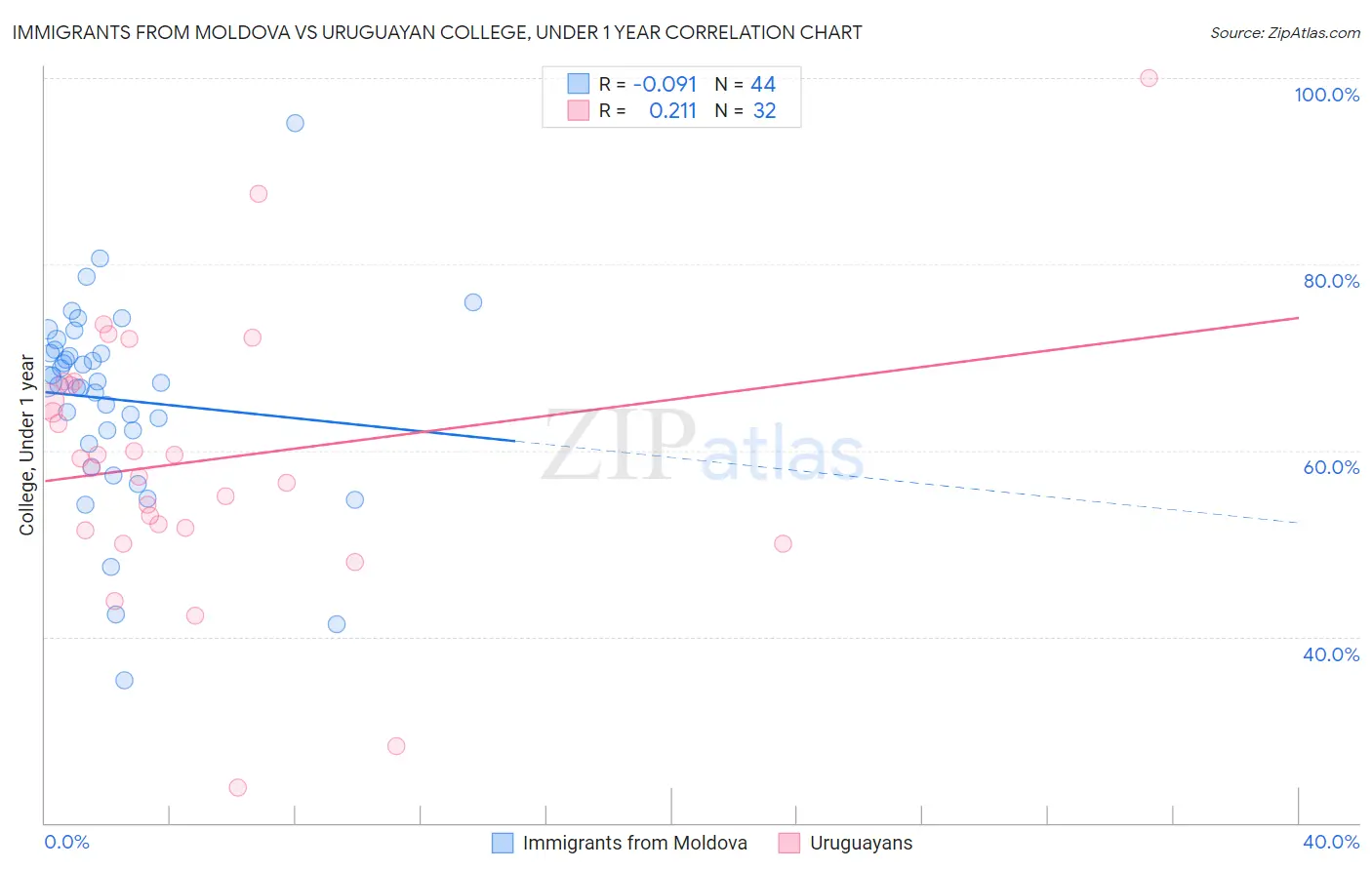Immigrants from Moldova vs Uruguayan College, Under 1 year