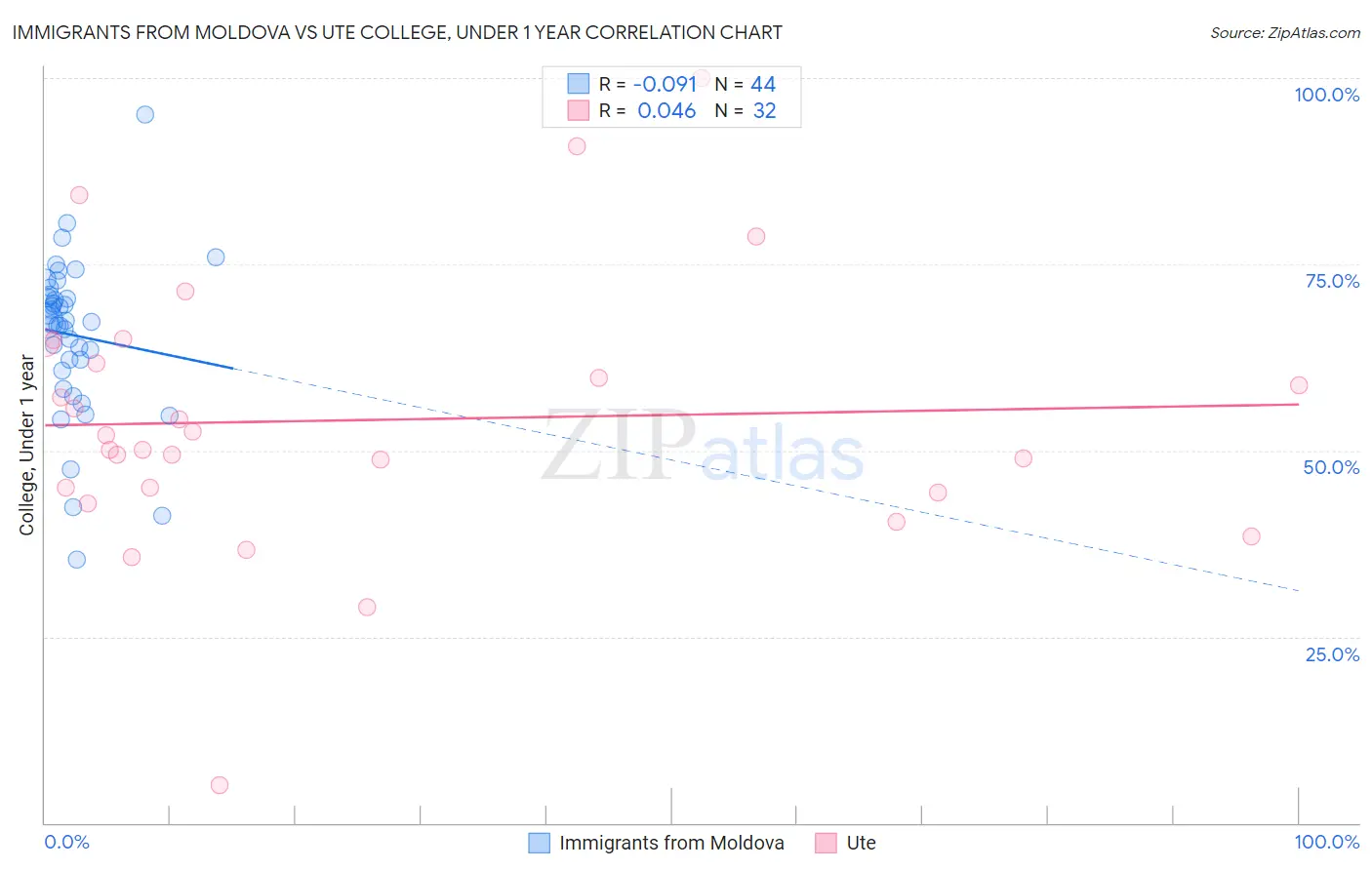 Immigrants from Moldova vs Ute College, Under 1 year
