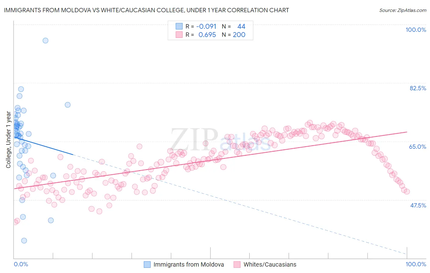 Immigrants from Moldova vs White/Caucasian College, Under 1 year
