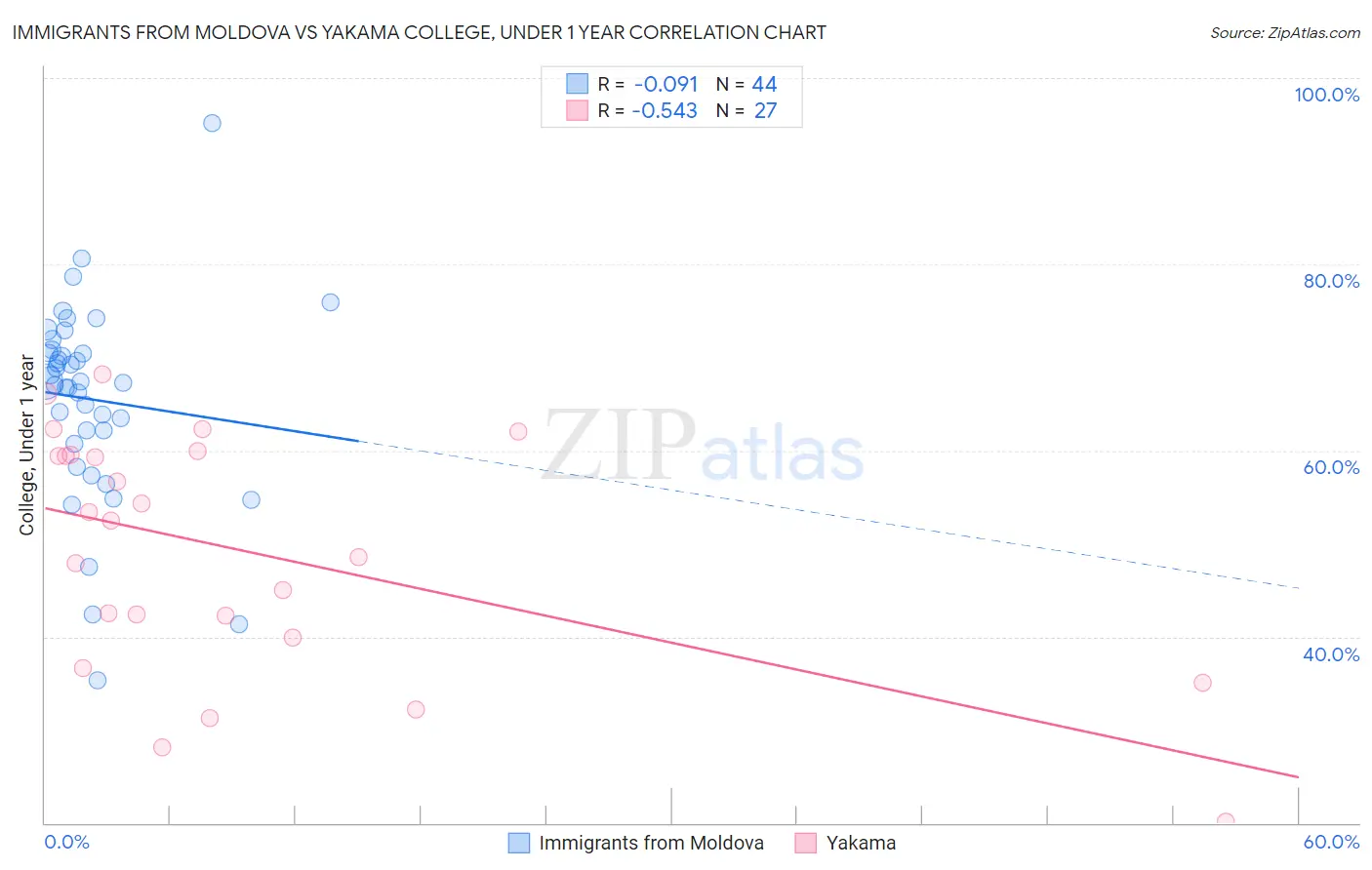 Immigrants from Moldova vs Yakama College, Under 1 year