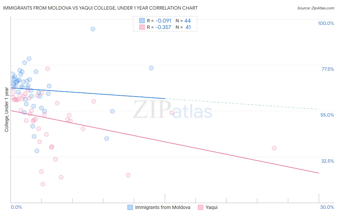 Immigrants from Moldova vs Yaqui College, Under 1 year