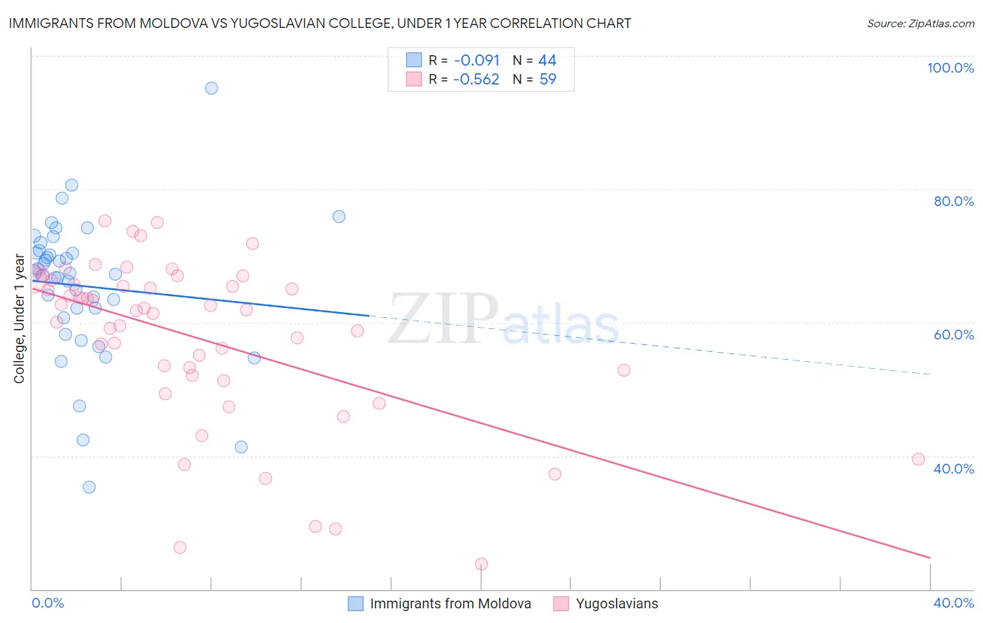 Immigrants from Moldova vs Yugoslavian College, Under 1 year